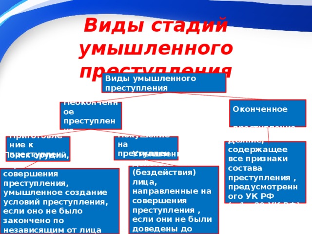 Виды стадий умышленного преступления Виды умышленного преступления  Оконченное  преступление Неоконченное преступление Приготовление к преступлению Покушение на преступление Деяние, содержащее все признаки состава преступления , предусмотренного УК РФ (ч.1ст29 УК РФ) Умышленные действия (бездействия) лица, направленные на совершения преступления , если они не были доведены до конца. ( ч.3 ст.30 УК РФ). Поиск орудий, соучастников для совершения преступления, умышленное создание условий преступления, если оно не было закончено по независящим от лица обстоятельствам. (ч.1ст.зо УК РФ)