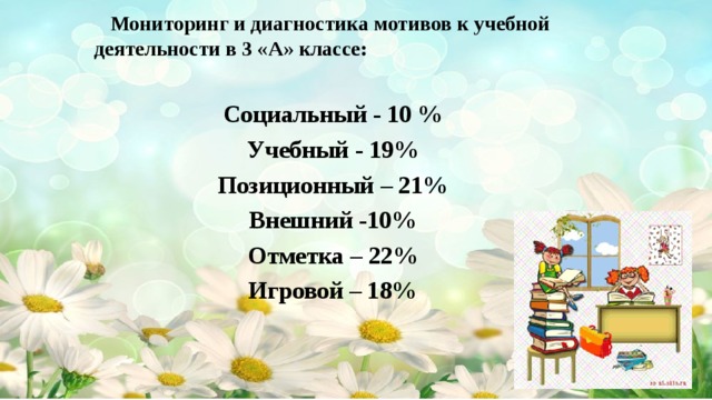 Мониторинг и диагностика мотивов к учебной деятельности в 3 «А» классе:   Социальный - 10 % Учебный - 19% Позиционный – 21% Внешний -10% Отметка – 22% Игровой – 18%