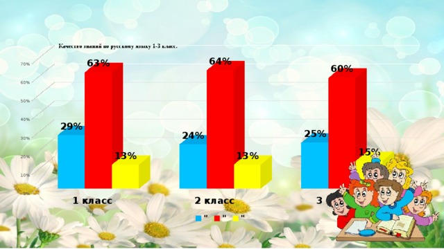 Качество знаний по русскому языку 1-3 класс.