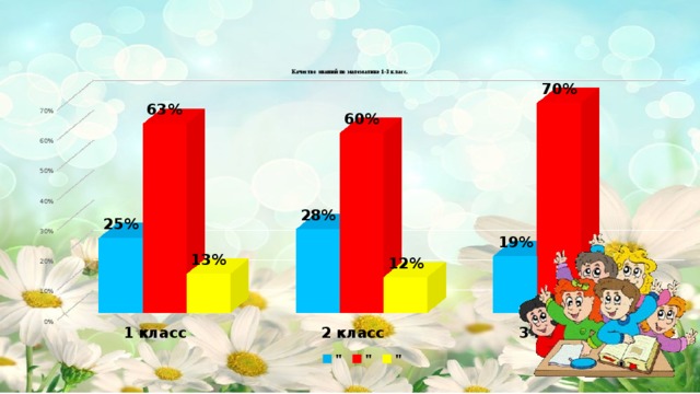 Качество знаний по математике 1-3 класс.