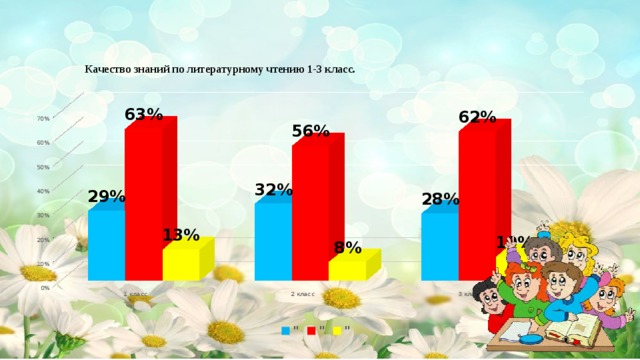 Качество знаний по литературному чтению 1-3 класс.