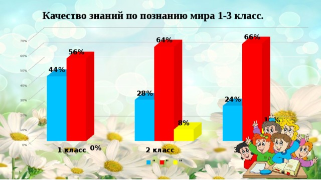 Качество знаний по познанию мира 1-3 класс.