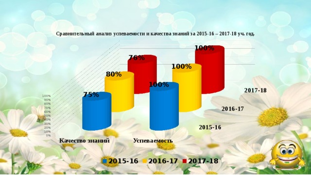 Сравнительный анализ успеваемости и качества знаний за 2015-16 – 2017-18 уч. год.