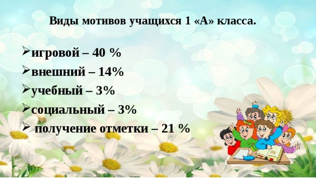 Виды мотивов учащихся 1 «А» класса. игровой – 40 % внешний – 14% учебный – 3% социальный – 3%  получение отметки – 21 %