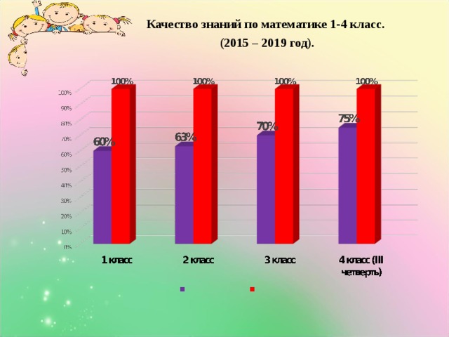 Качество знаний по математике 1-4 класс. (2015 – 2019 год).