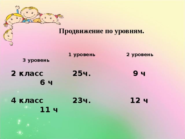 Продвижение по уровням.  1 уровень 2 уровень 3 уровень   2 класс 25ч. 9 ч 6 ч   4 класс 23ч. 12 ч 11 ч