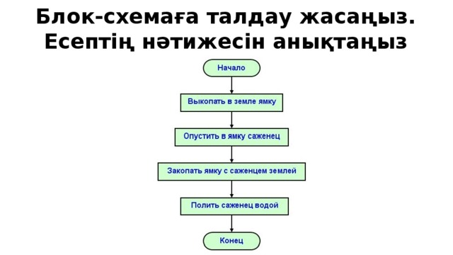 Блок-схемаға талдау жасаңыз. Есептің нәтижесін анықтаңыз