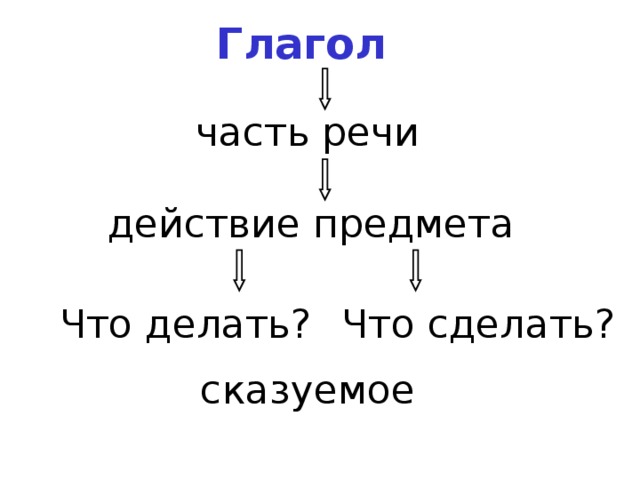 Глагол часть речи действие предмета Что делать? Что сделать? сказуемое 5