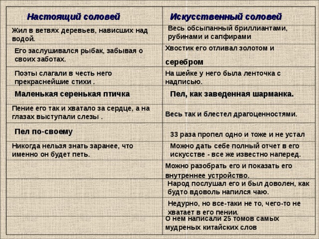 Настоящий соловей Искусственный соловей Весь обсыпанный бриллиантами, рубинами и сапфирами Жил в ветвях деревьев, нависших над водой. Хвостик его отливал золотом и серебром Его заслушивался рыбак, забывая о своих заботах. Поэты слагали в честь него прекраснейшие стихи . На шейке у него была ленточка с надписью.  Пел, как заведенная шарманка. Маленькая серенькая птичка Пение его так и хватало за сердце, а на глазах выступали слезы . Весь так и блестел драгоценностями.  Пел по-своему 33 раза пропел одно и тоже и не устал  Никогда нельзя знать заранее, что именно он будет петь. Можно дать себе полный отчет в его искусстве - все же известно наперед. Можно разобрать его и показать его внутреннее устройство.  Народ послушал его и был доволен, как будто вдоволь напился чаю. Недурно, но все-таки не то, чего-то не хватает в его пении. О нем написали 25 томов самых мудреных китайских слов