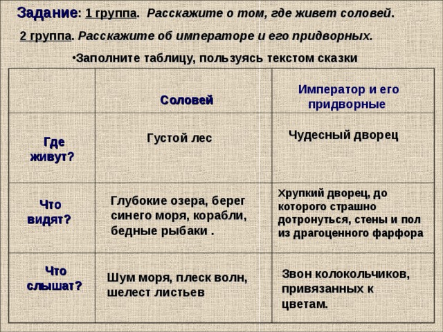 Задание : 1 группа . Расскажите о том, где живет соловей .  2 группа . Расскажите об императоре и его придворных. Заполните таблицу, пользуясь текстом сказки Император и его придворные Соловей Чудесный дворец Густой лес Где живут? Хрупкий дворец, до которого страшно дотронуться, стены и пол из драгоценного фарфора Глубокие озера, берег синего моря, корабли, бедные рыбаки . Что видят?  Что слышат? Звон колокольчиков, привязанных к цветам. Шум моря, плеск волн, шелест листьев