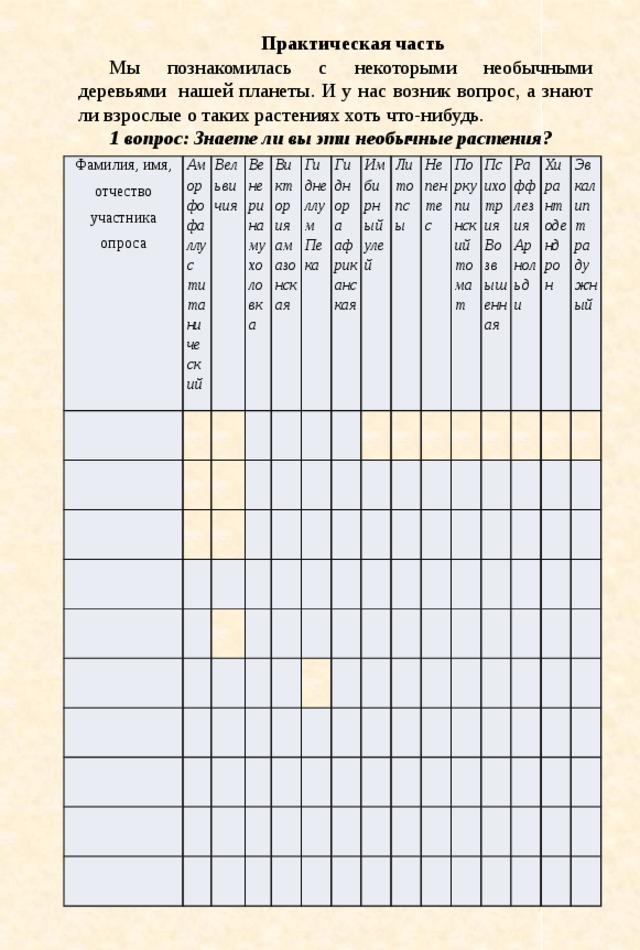 Практическая часть Мы познакомилась с некоторыми необычными деревьями нашей планеты. И у нас возник вопрос, а знают ли взрослые о таких растениях хоть что-нибудь. 1 вопрос: Знаете ли вы эти необычные растения? Фамилия, имя, отчество участника опроса Аморфофаллус титанический Вельвичия Венерина мухоловка Виктория амазонская Гиднеллум Пека Гиднора африканская Имбирный улей Литопсы Непентес Поркупинский томат Психотрия Возвышенная Раффлезия Арнольди Хирантодендрон Эвкалипт радужный