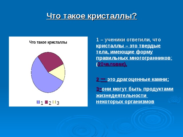 Что такое кристаллы?   1 – ученики ответили, что кристаллы – это твердые тела, имеющие форму правильных многогранников ;  ( 20человек),  2 – это драгоценные камни; 3 - они могут быть продуктами жизнедеятельности некоторых организмов