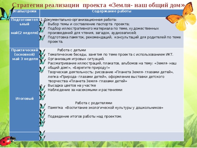 Стратегия реализации проекта « Земля- наш общий дом » Этапы/сроки Подготовительный Содержание работы   1.Документально-организационная работа: Практический (основной)   май(2 неделя) Выбор темы и составление паспорта проекта; Подбор иллюстративного материала по теме, художественных произведений для чтения, загадок, аудиозаписей; Подготовка памяток, рекомендаций, консультаций для родителей по теме проекта.  Работа с детьми   май 3 неделя   Тематические беседы, занятия по теме проекта с использованием ИКТ. Организация игровых ситуаций. Рассматривание иллюстраций, плакатов, альбомов на тему: «Земля- наш общий дом!», «Берегите природу!» Творческая деятельность: рисование «Планета Земля- глазами детей», лепка «Природа- глазами детей», оформление выставки детского творчества «Планета Земля- глазами детей» Высадка цветов на участке Наблюдение за насекомыми и растениями         Работа с родителями  Памятка «Воспитание экологической культуры у дошкольников»    Подведение итогов работы над проектом;   Итоговый