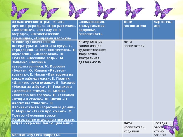 Дидактические игры: «Стань другом природы!», «Про растения», «Животные», «Во саду ли в огороде», «Экологические пирамиды», «Пищевые цепочки». Социализация, коммуникация, здоровье, безопасность. Чтение художественной литературы: А. Блок «На лугу». С. Городецкий. «Весенняя песенка». В. Жуковский. «Жаворонок». Ф. Тютчев. «Весенние воды». М. Зощенко «Великие путешественники. К. Коровин «Белка». Ю. Коваль «Русачок-травник». Е. Носов «Как ворона на крыше заблудилась». Е. Пермяк «Для чего руки нужны». Б. Заходер «Мохнатая азбука». И. Токмакова «Деревья в стихах». В. Бианки «Мастера без топора». В. Степанов «Птицы в стихах». Ю. Энтин «О многих шестиногих». В. Пальчинскайте «Гороховый домик». С. Маршак «Стихи про кошек». Ф. Тютчев «Весенняя гроза». Обыгрывание отдельных эпизодов. Коммуникация, социализация, художественное творчество, театральная деятельность. Акция «Украсим Землю цветами!»   Дети Коллаж «Чудеса природы» Дети Воспитатели Картотека игр   Воспитатели Дети   Посадка рассады для клумб Воспитатели Коллаж «Чудеса природы» Родители