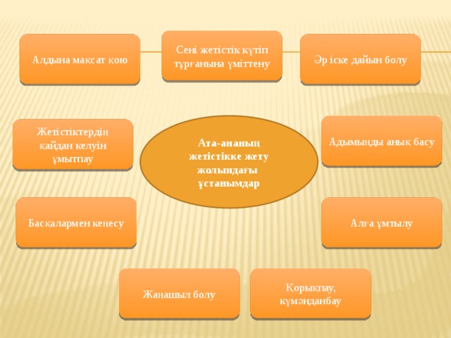 Сені жетістік күтіп тұрғанына үміттену Алдына мақсат қою Әр іске дайын болу Ата-ананың жетістікке жету жолындағы Адымыңды анық басу ұстанымдар Жетістіктердің қайдан келуін ұмытпау Алға ұмтылу Басқалармен кеңесу Қорықпау, күмәнданбау Жаңашыл болу