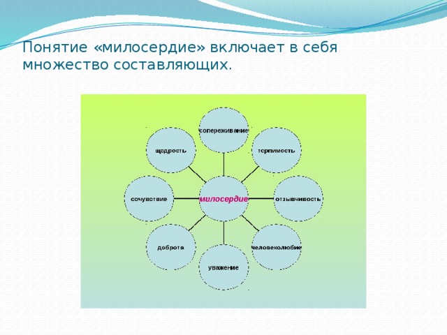 Понятие «милосердие» включает в себя множество составляющих.