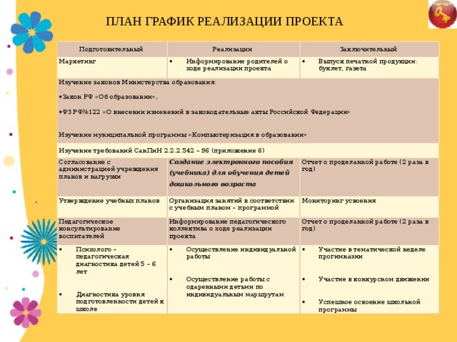 ПЛАН ГРАФИК РЕАЛИЗАЦИИ ПРОЕКТА    Подготовительный Реализации Маркетинг Заключительный Информирование родителей о ходе реализации проекта  Изучение законов Министерства образования: Изучение требований СанПиН 2.2.2.542 – 96 (приложение 6) Выпуск печатной продукции: буклет, газета Закон РФ «Об образовании», ФЗ РФ№122 «О внесении изменений в законодательные акты Российской Федерации» Согласование с администрацией учреждения планов и нагрузки Изучение муниципальной программы «Компьютеризация в образовании» Создание электронного пособия (учебника) для обучения детей дошкольного возраста Утверждение учебных планов Отчет о проделанной работе (2 раза в год) Организация занятий в соответствии с учебным планом – программой Педагогическое консультирование воспитателей Мониторинг усвоения Информирование педагогического коллектива о ходе реализации проекта Психолого – педагогическая диагностика детей 5 – 6 лет Диагностика уровня подготовленности детей к школе Отчет о проделанной работе (2 раза в год)