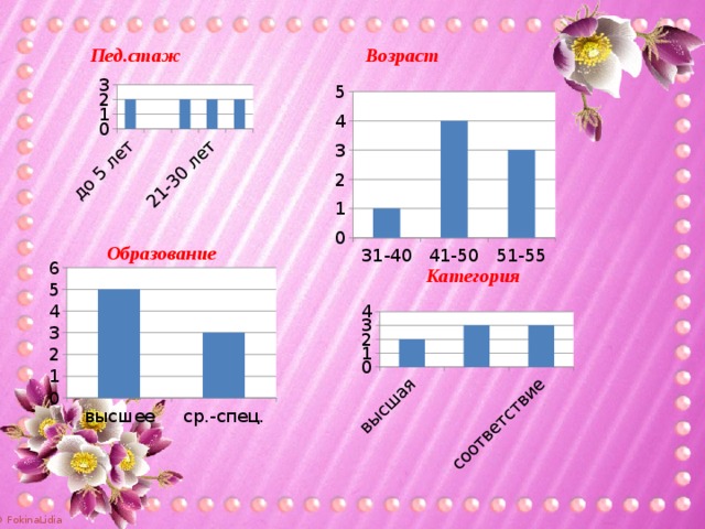 Возраст Пед.стаж Образование Категория
