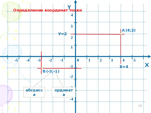 Y Определение координат точки 4 3 (4;2) А У=2 2 1 -3 -2 1 2 -5 -1 0 4 5 3 -4 X -1 Х=4 В (-3;-1) -2 -3 абсцисса ордината -4 5