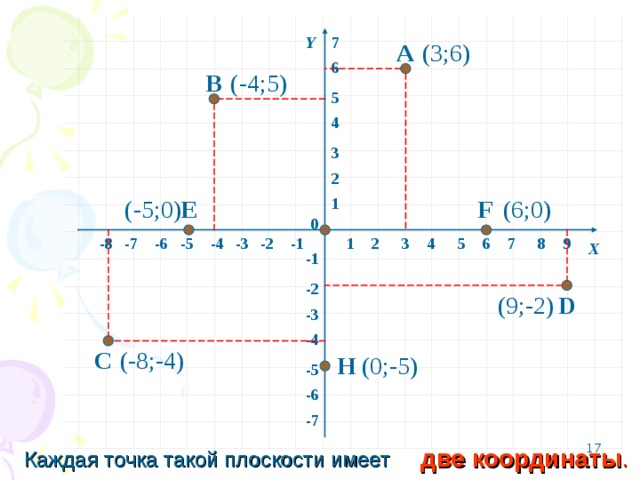 7 Y (3;6) А 6 (-4;5) В 5 4 3 2 F E 1 (-5;0) (6;0) 0 -6 -4 -7 -3 -2 -8 8 7 -1 6 5 9 4 3 2 1 -5 Х -1 -2 D (9;-2) -3 -4 (-8;-4) С H (0;-5) -5 -6 -7 16 Каждая точка такой плоскости имеет две координаты .