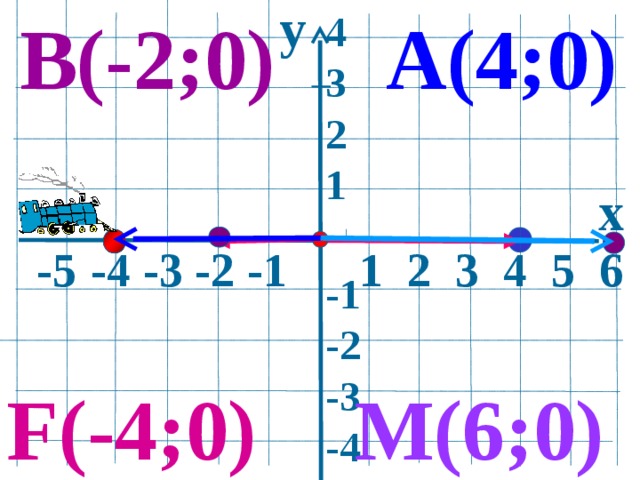 y В(-2;0) А(4;0) 4 3 2 1  -1 -2 -3 -4    x  -5  -4 -3 -2 -1 1 2 3 4 5 6  M(6;0) F(-4;0)