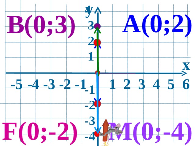 y 4  3  2  1  -1 -2 -3 -4    А(0;2) В(0;3) x  -5  -4 -3 -2 -1 1 2 3 4 5 6  M(0;-4) F(0;-2)