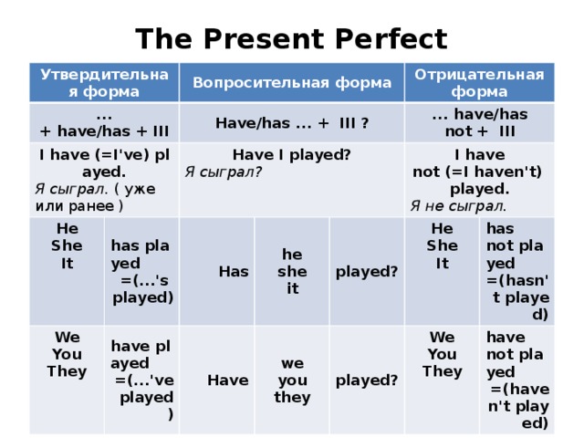 The Present Perfect   Утвердительная форма ... + have/has + III Вопросительная форма I have (=I've) played. Have/has ... +  III ? Я сыграл.  ( уже или ранее ) He Have I played? has played We She Отрицательная форма Я сыграл? You Has It =(...'s played) have played ... have/has not +  III he Have =(...'ve played) They I have not (=I haven't) played. she played? we Я не сыграл. played? you it He has not played She they We =(hasn't played) It You have not played They =(haven't played)