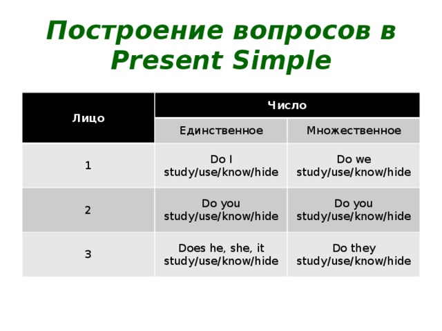 Построение вопросов в Present Simple Лицо Число Единственное 1 Do I study/use/know/hide Множественное 2 Do we study/use/know/hide Do you study/use/know/hide 3 Does he, she, it study/use/know/hide Do you study/use/know/hide Do they study/use/know/hide