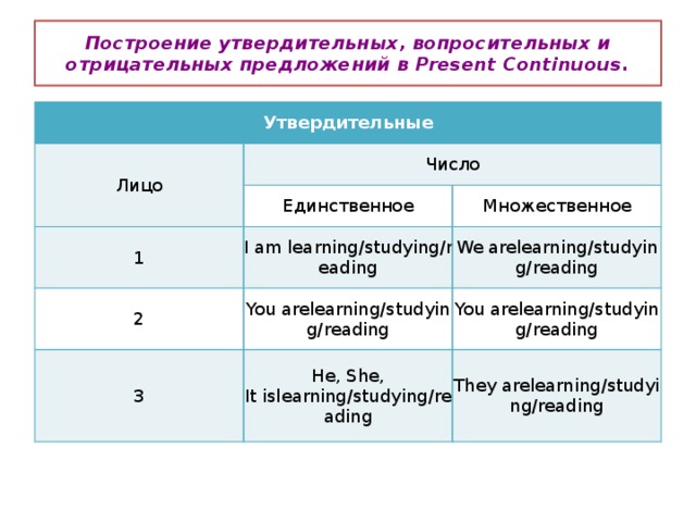 Построение утвердительных, вопросительных и отрицательных предложений в Present Continuous. Утвердительные Лицо Число Единственное 1 Множественное I am learning/studying/reading 2 We arelearning/studying/reading You arelearning/studying/reading 3 You arelearning/studying/reading He, She, It islearning/studying/reading They arelearning/studying/reading