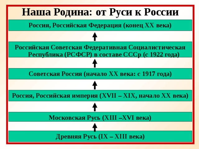 Наша Родина: от Руси к России  Россия, Российская Федерация (конец XX века) Российская Советская Федеративная Социалистическая Республика (РСФСР) в составе СССр (с 1922 года) Советская Россия (начало XX века: с 1917 года) Россия, Российская империя ( XVII – XIX , начало XX века) Московская Русь ( XIII – XVI века) Древняя Русь ( IX – XIII века)