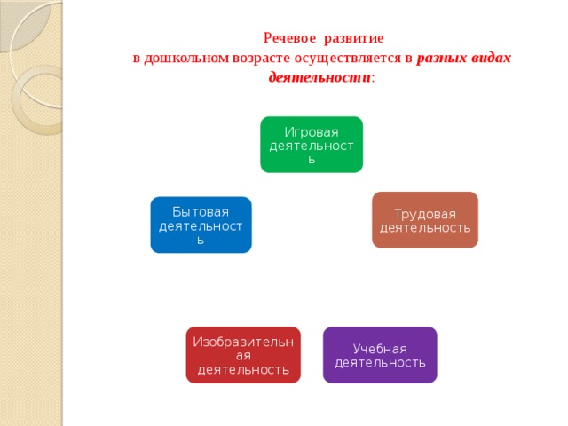 Речевое  развитие  в дошкольном возрасте осуществляется в разных видах деятельности : Игровая деятельность Трудовая деятельность Бытовая деятельность Учебная деятельность Изобразительная деятельность