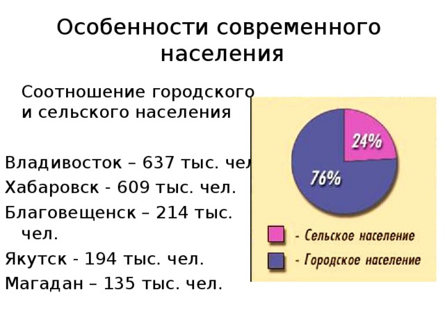 Особенности современного  населения  Соотношение городского и сельского населения Владивосток – 637 тыс. чел. Хабаровск - 609 тыс. чел. Благовещенск – 214 тыс. чел. Якутск - 194 тыс. чел. Магадан – 135 тыс. чел.
