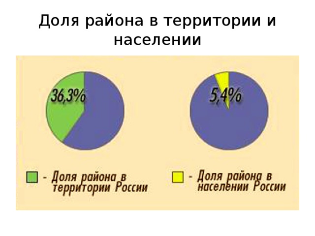 Доля района в территории и населении