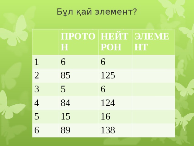 Бұл қай элемент?   ПРОТОН 1 НЕЙТРОН 6 2 ЭЛЕМЕНТ 6 85 3 4 125 5 6 84 5 124 15 6 16 89 138