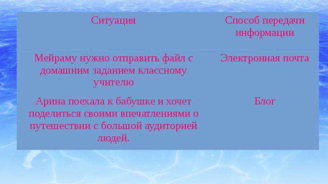 Ситуация Способ передачи информации Мейраму нужно отправить файл с домашним заданием классному учителю Электронная почта Арина поехала к бабушке и хочет поделиться своими впечатлениями о путешествии с большой аудиторией людей. Блог