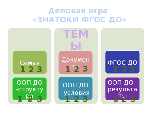 Деловая игра  «ЗНАТОКИ ФГОС ДО» темы ФГОС ДО Семья Документы 1 2 3 2 1 1 2 3 3 ООП ДО -условия ООП ДО - результаты ООП ДО -структура 1 1 2 3 3 3 2 2 1