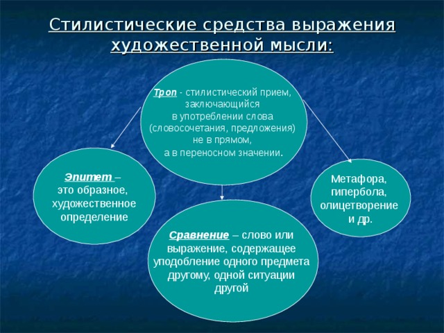 Стилистические средства выражения художественной мысли: Троп - стилистический прием, заключающийся в употреблении слова (словосочетания, предложения) не в прямом, а в переносном значении . Эпитет – это образное, художественное  определение Метафора, гипербола, олицетворение и др. Сравнение – слово или выражение, содержащее уподобление одного предмета другому, одной ситуации другой