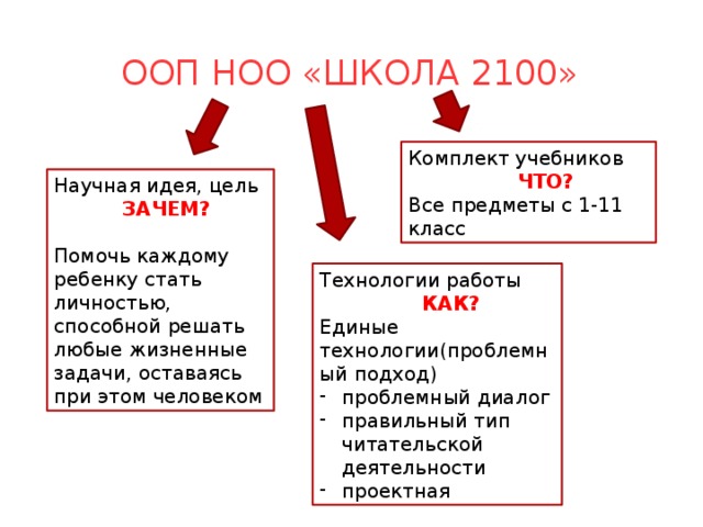 Что значит ноо. УМК школа 2100 плюсы и минусы. ООП НОО школа-. Комплект учебников школа 2100. Минусы ООП школа 2100.