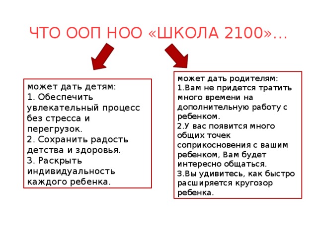 Что ООП НОО «Школа 2100»… может дать родителям: 1.Вам не придется тратить много времени на дополнительную работу с ребенком. 2.У вас появится много общих точек соприкосновения с вашим ребенком, Вам будет интересно общаться. 3.Вы удивитесь, как быстро расширяется кругозор ребенка. может дать детям: 1. Обеспечить увлекательный процесс без стресса и перегрузок. 2. Сохранить радость детства и здоровья. 3. Раскрыть индивидуальность каждого ребенка.