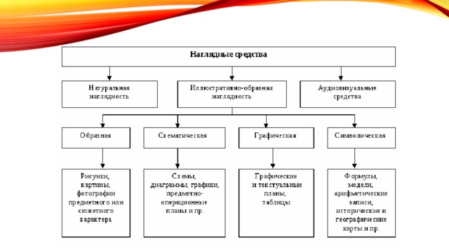 Какой вид наглядности относится к классификации по способу изображения