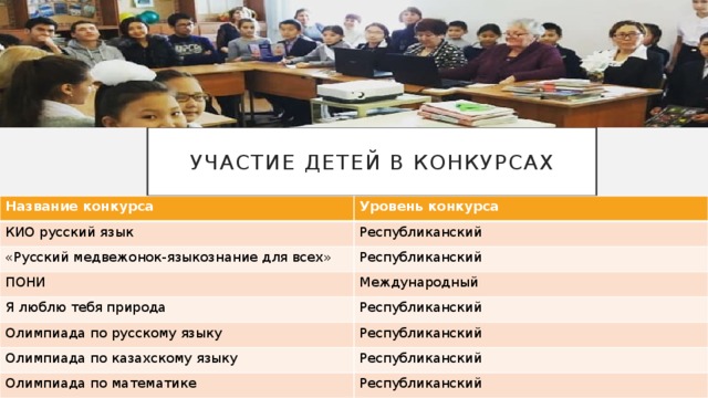 Участие детей в конкурсах Название конкурса КИО русский язык Уровень конкурса «Русский медвежонок-языкознание для всех» Республиканский Республиканский ПОНИ Я люблю тебя природа Международный Олимпиада по русскому языку Республиканский Олимпиада по казахскому языку Республиканский Республиканский Олимпиада по математике Республиканский