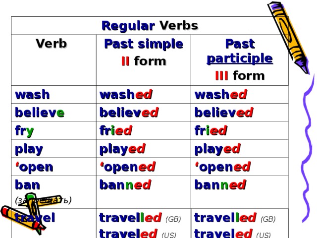 Regular Verbs Verb Past simple wash II  form Past participle wash ed believ e III  form fr y wash ed believ ed fr i ed play believ ed fr i ed play ed ‘ open play ed ‘ open ed ban ( запрещать)  travel ‘ open ed ban n ed travel l ed (GB) travel ed (US) ban n ed travel l ed (GB) travel ed (US)