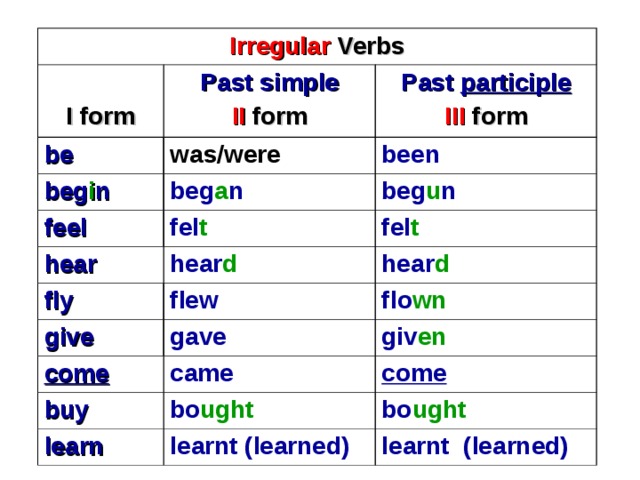 Irregular  Verbs  I form Past simple be II  form Past participle was/were beg i n III  form been beg a n feel beg u n fel t hear fly hear d fel t hear d flew give flo wn gave come giv en came buy come bo ught learn bo ught learnt (learned) learnt  (learned)