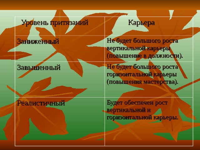 Уровень притязаний  Карьера Заниженный Не будет большого роста вертикальной карьеры (повышение в должности). Завышенный Не будет большого роста горизонтальной карьеры (повышения мастерства). Реалистичный Будет обеспечен рост вертикальной и горизонтальной карьеры.