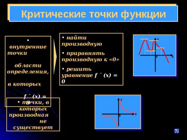 Критические точки функции  найти производную  приравнять производную к «0»  решить уравнение f ´ (x) = 0  внутренние точки области определения, в которых   f ´ (x) = 0 у х 0 у  точки, в которых производная не существует х 0