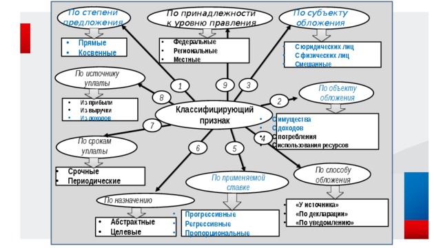 По принадлежности к уровню правления По степени По субъекту предложения обложения Прямые Косвенные Федеральные Региональные Местные С юридических лиц С физических лиц Смешанные По источнику уплаты По объекту обложения 3 9 1 8 Из прибыли Из выручки Из доходов 2 Классифицирующий признак С имущества С доходов С потребления С использования ресурсов 7 По срокам уплаты 4 6 5 По способу обложения Срочные Периодические По применяемой ставке По назначению