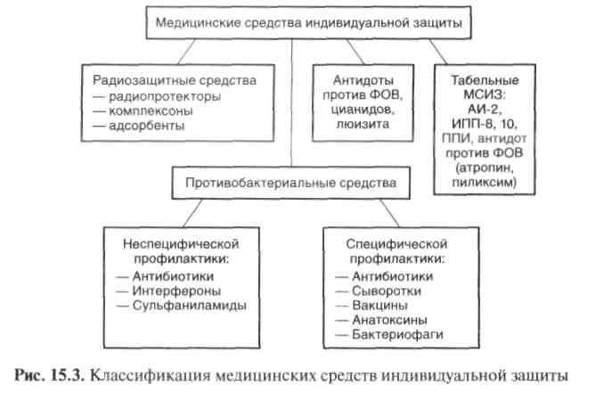 Средства индивидуальной защиты схема