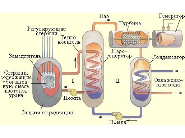 Как невежество и фанатизм фашистского лидера спасло мир от атомной катастрофы. Атомная бомба «Толстяк» Атомная бомба «Малыш» Взрыв атомной бомбы