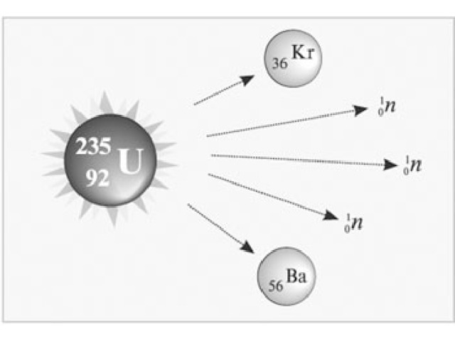 Уран в физике. Спектр деления урана. Число нейтронов на 1 акт деления. Уран физика. Продукты деления урана 235 таблица.