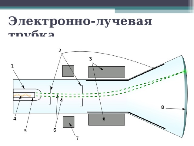 Какими характеристиками обладают мониторы на основе электронно лучевой трубки